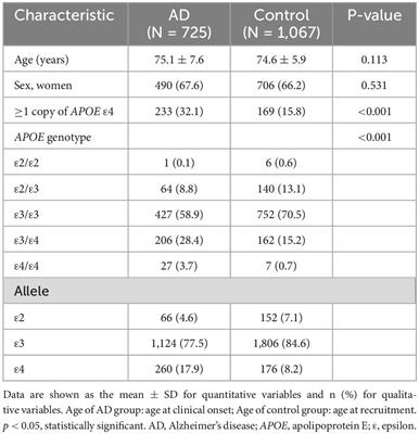 Age and sex differences in the association between APOE genotype and Alzheimer’s disease in a Taiwan Chinese population